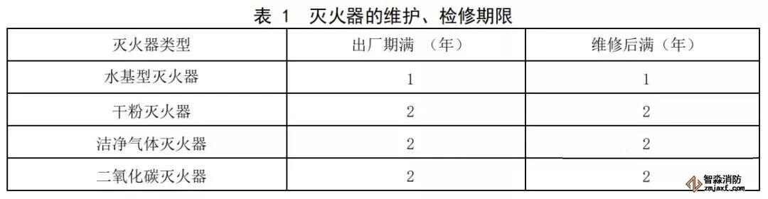  滅火器維護(hù)、檢修期限表