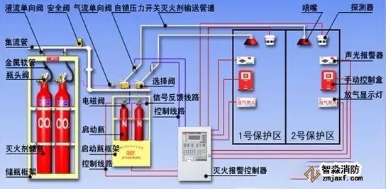 氣體滅火系統(tǒng)