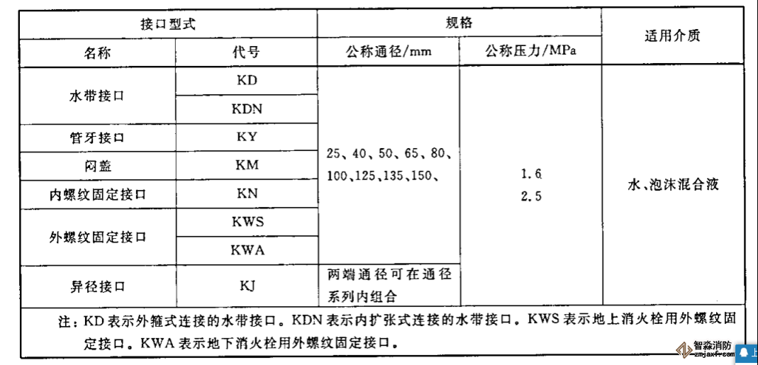 消防接口儀器配置試驗(yàn)方案2